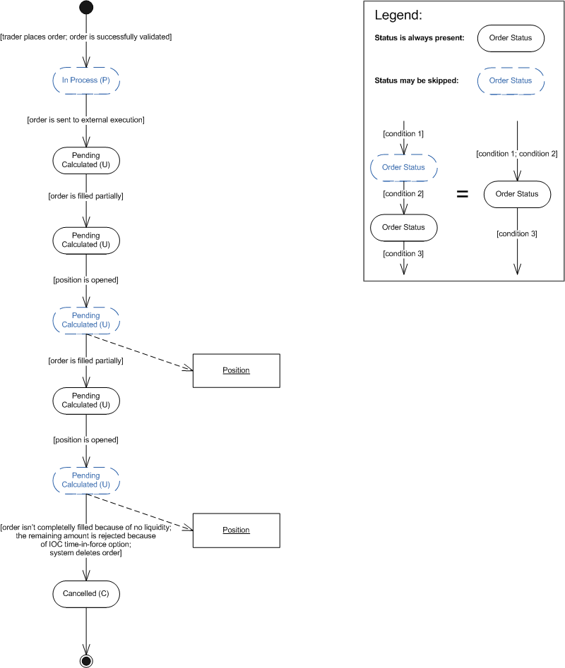 OpenCloseMarketScenario4