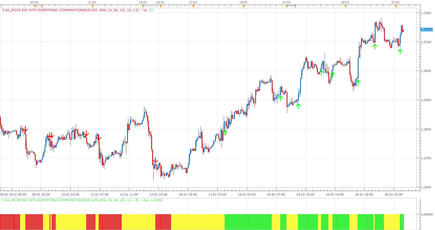 3 MA_Price Bar with SuperTrend confirmation.png