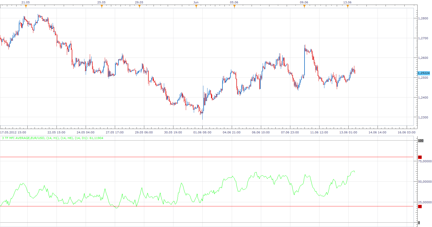 3 TF MFI Average.png