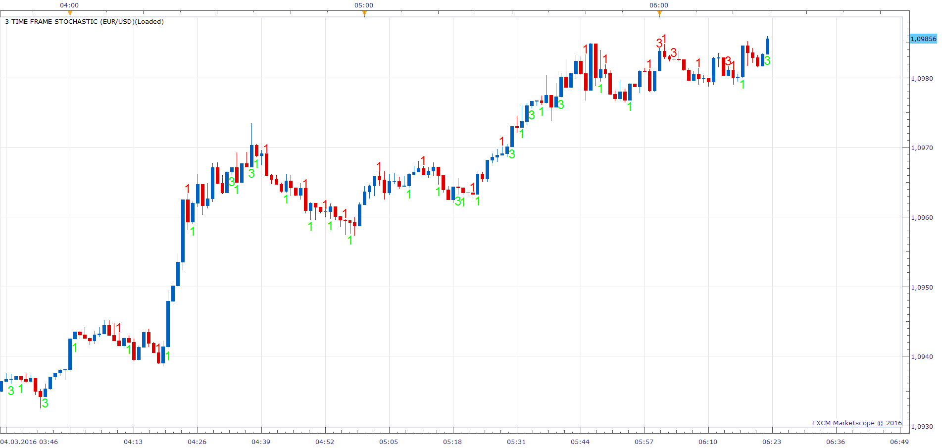 EURUSD m1 (03-04-2016 1222).png