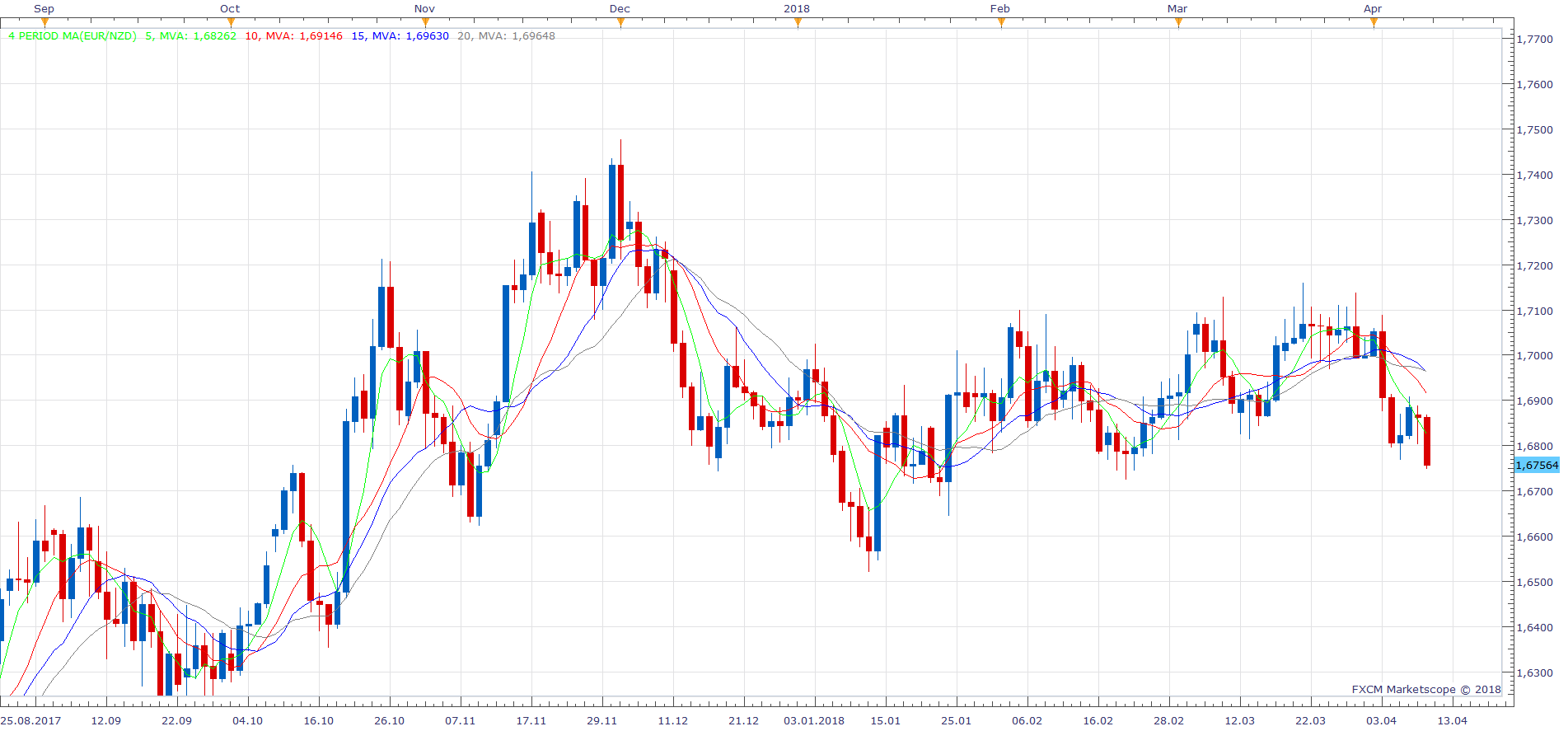 EURNZD D1 (04-10-2018 1820).png