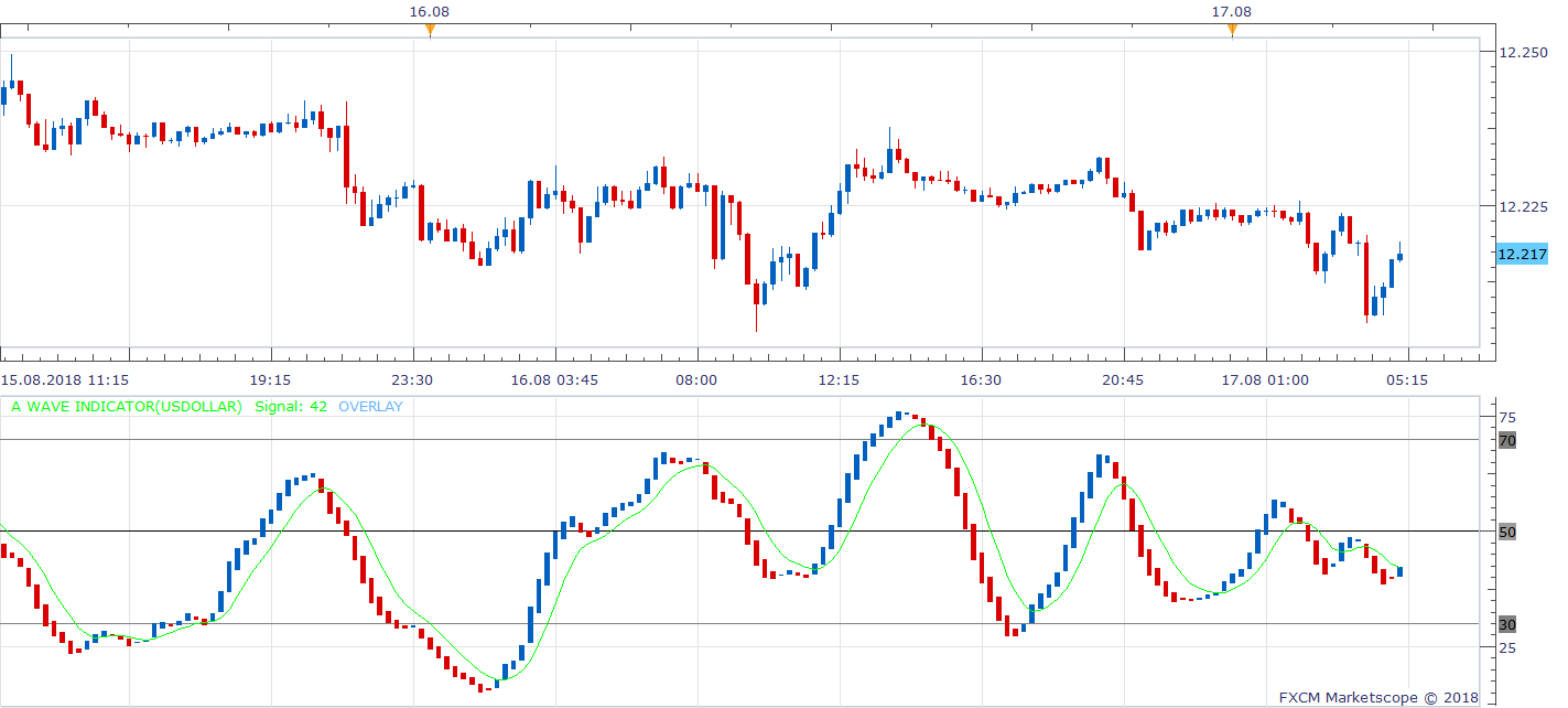 USDOLLAR m15 (08-17-2018 1114).png