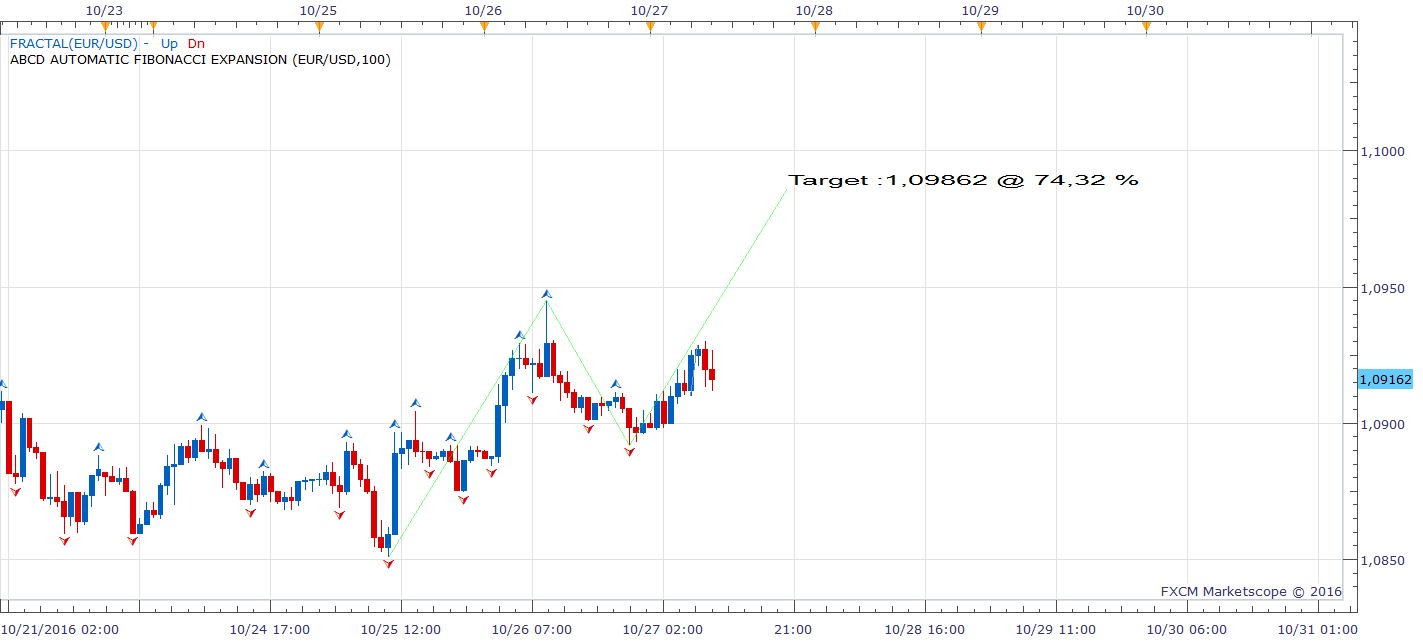 EURUSD H1 (10-27-2016 1552).png