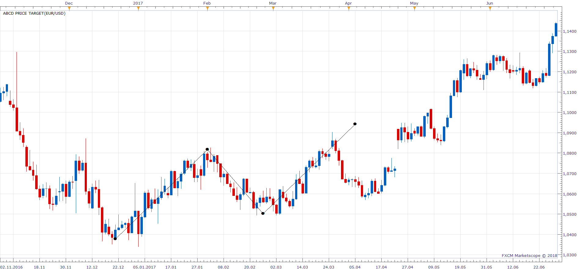 EURUSD D1 (08-03-2018 1219).png