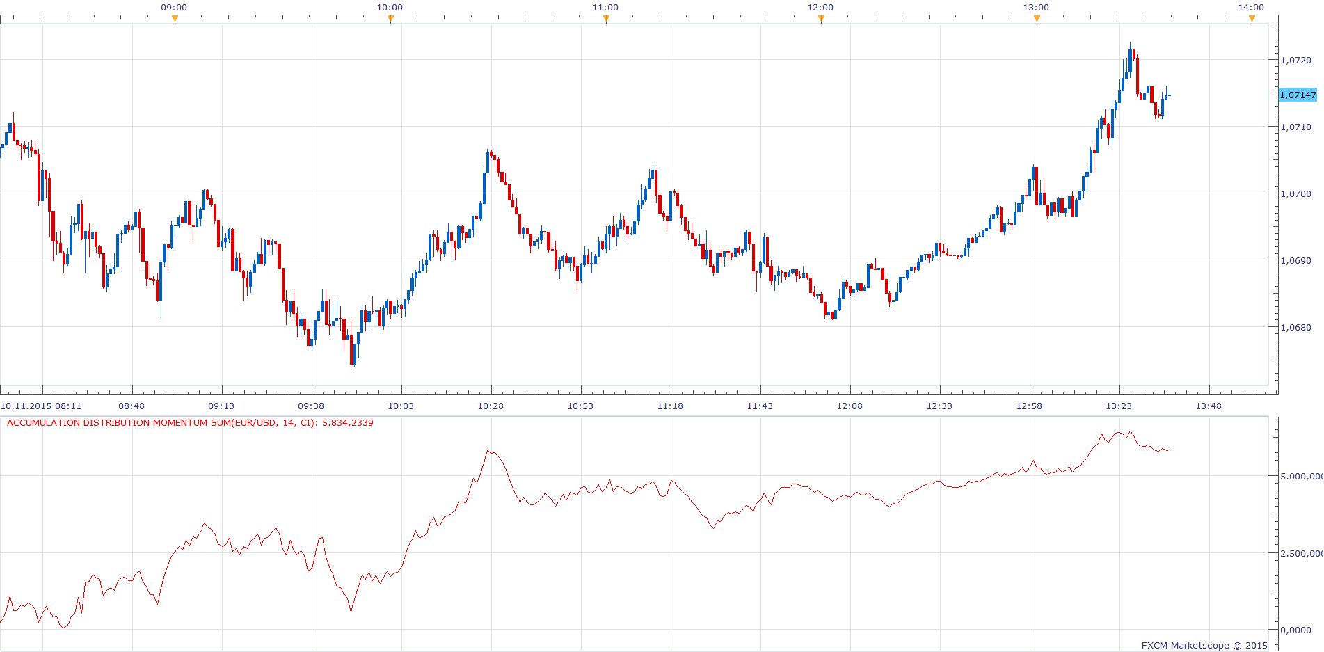 Accumulation Distribution Momentum Sum.png