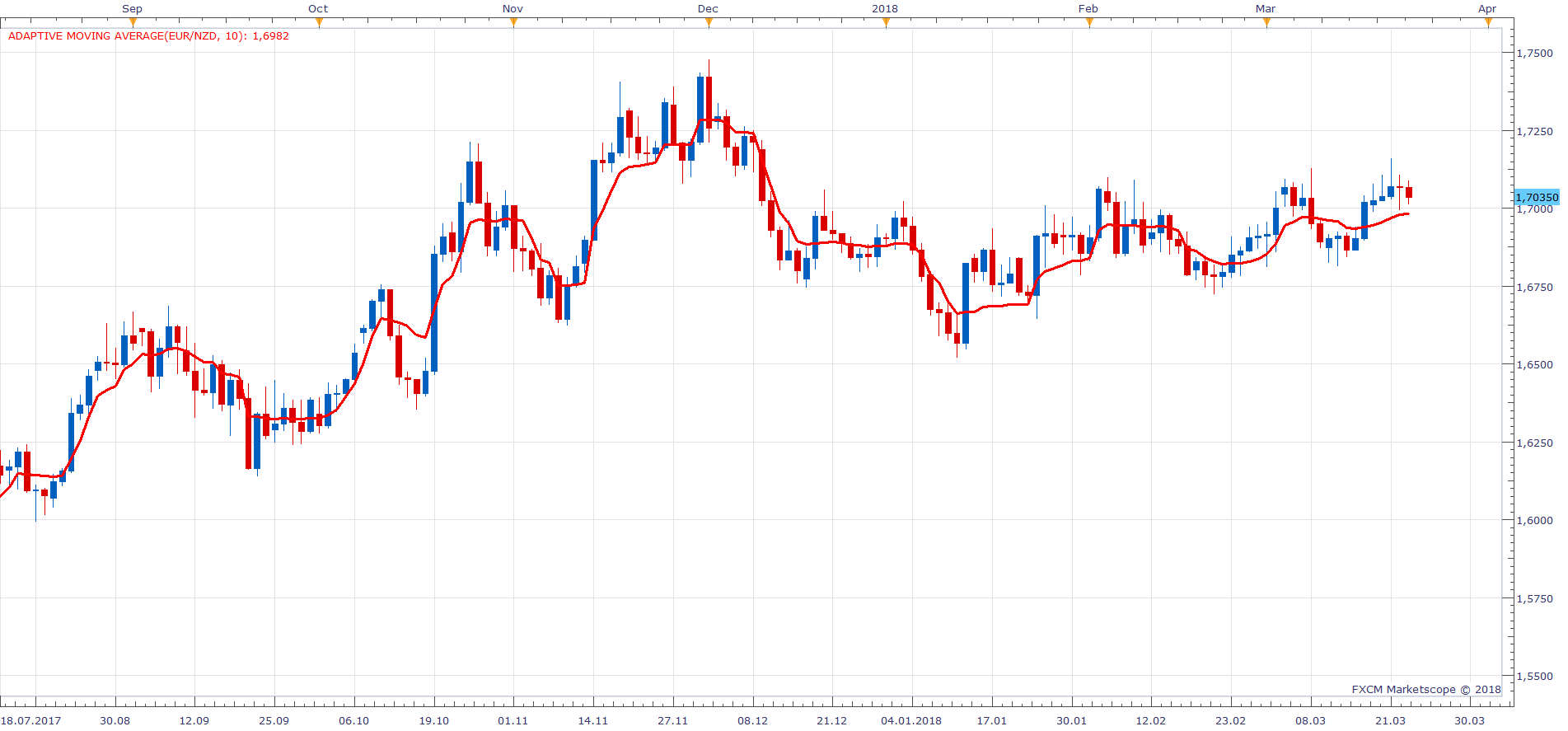 EURNZD D1 (03-23-2018 1047).png