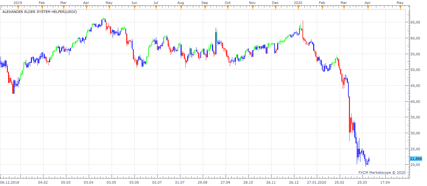 USOil D1 (04-02-2020 1047).png