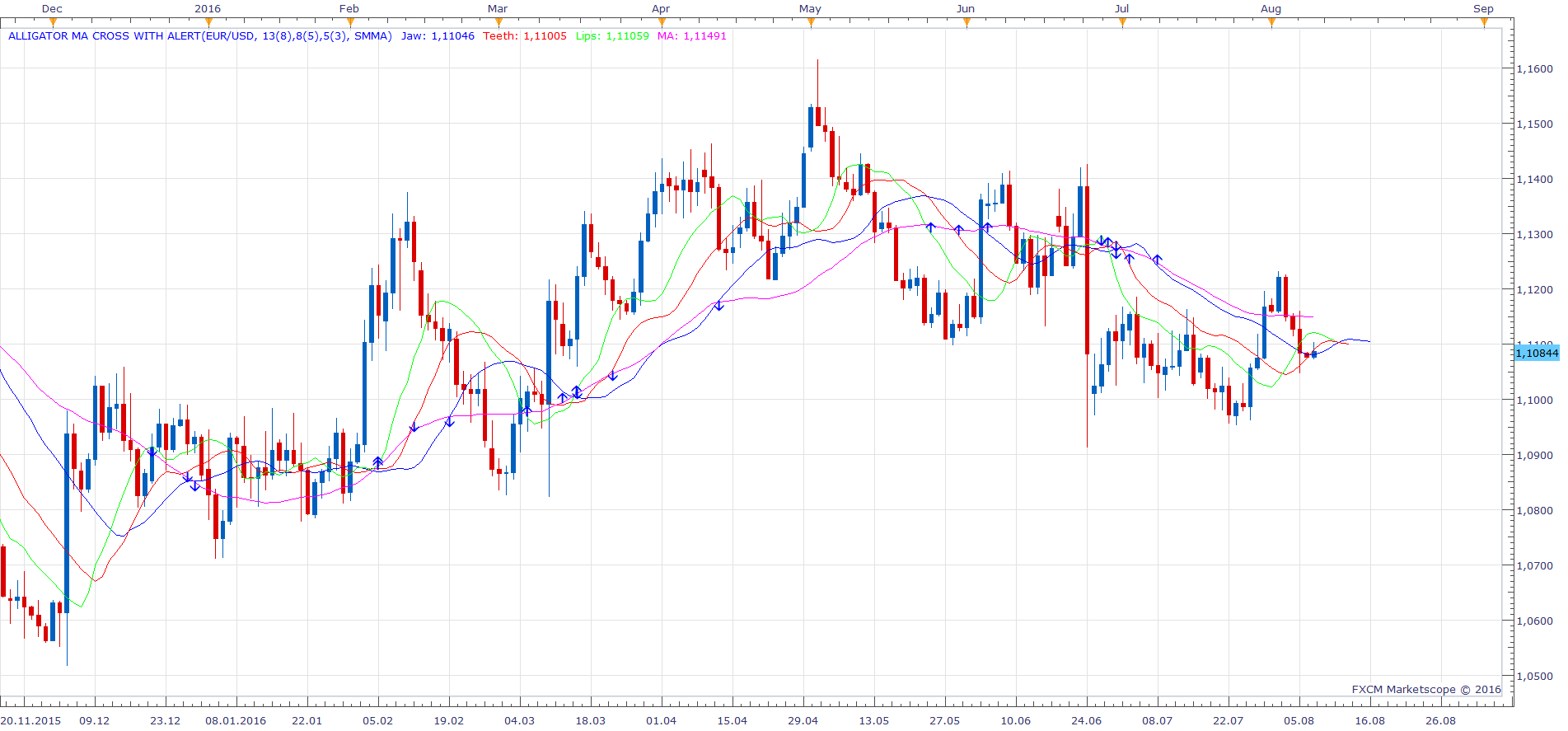 EURUSD D1 (08-10-2016 1116).png