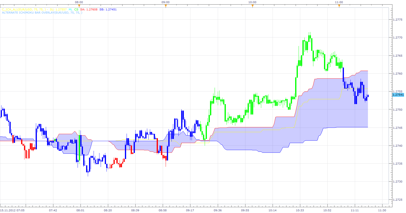 Alternate Ichimoku Bar Overlay.png