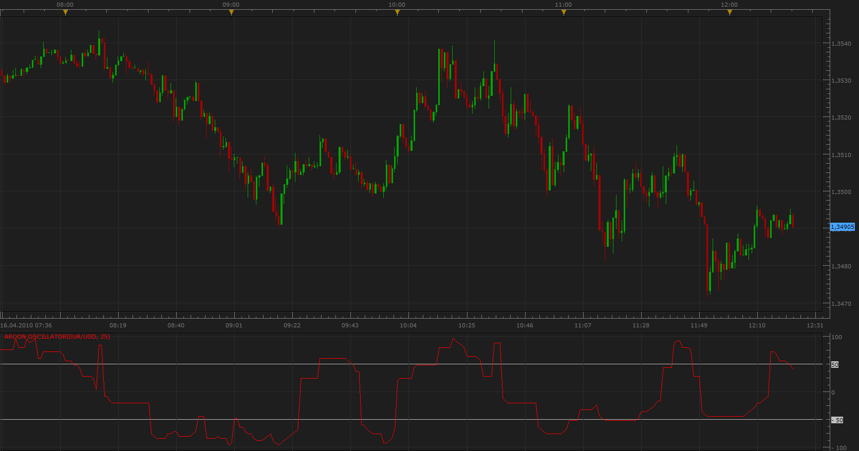 AROON Oscillator.png
