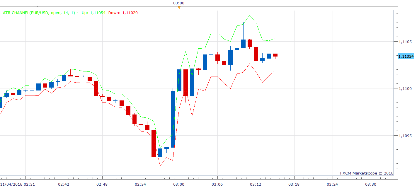 EURUSD m1 (11-04-2016 0815).png