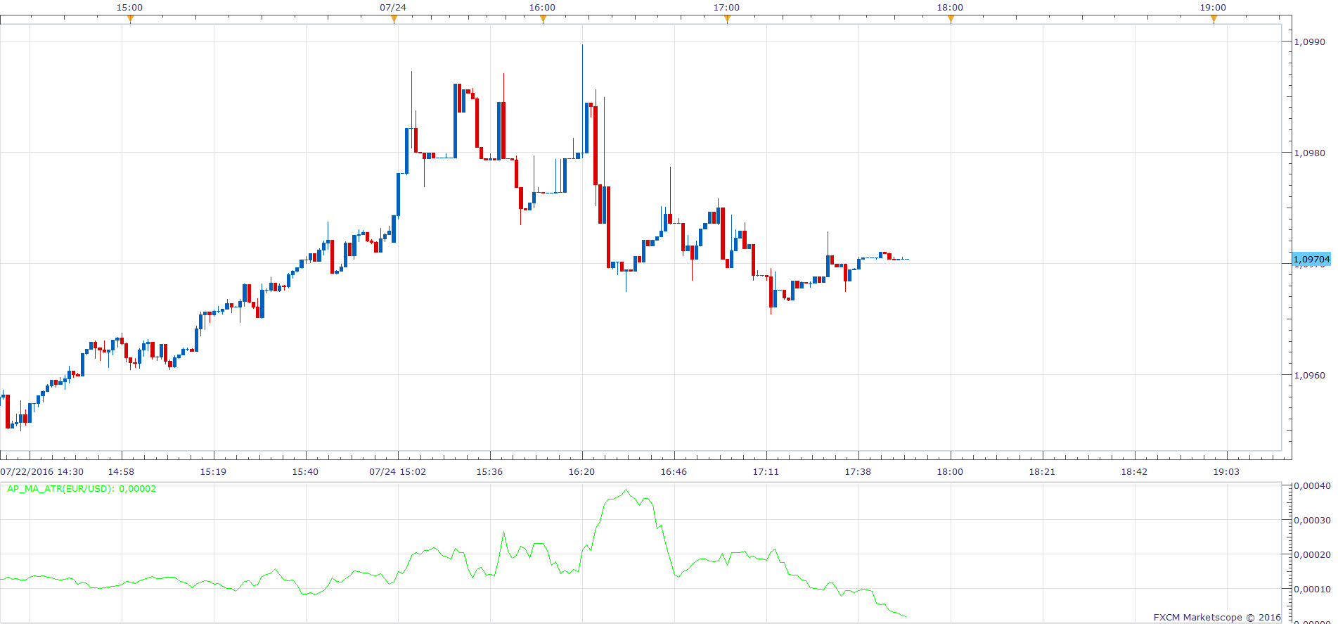 EURUSD m1 (07-24-2016 2350).png