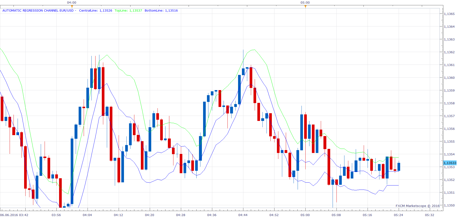 EURUSD m1 (06-06-2016 1124).png