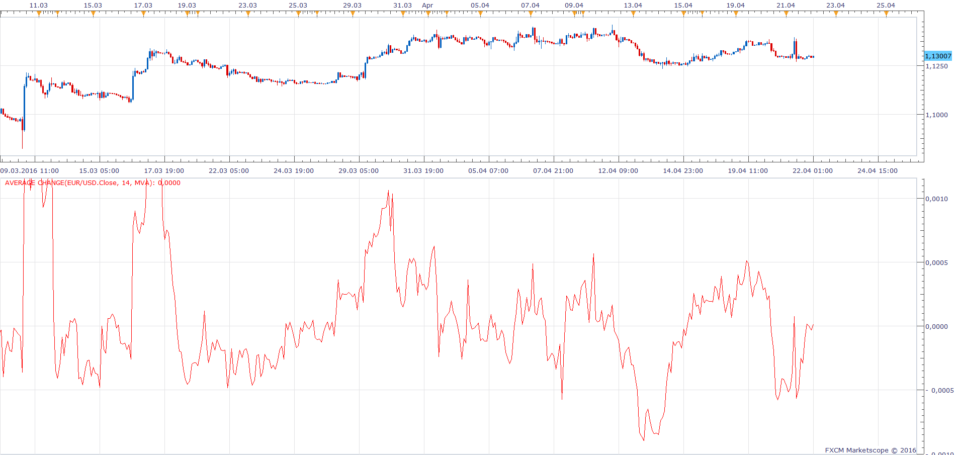 EURUSD H2 (04-22-2016 0729).png