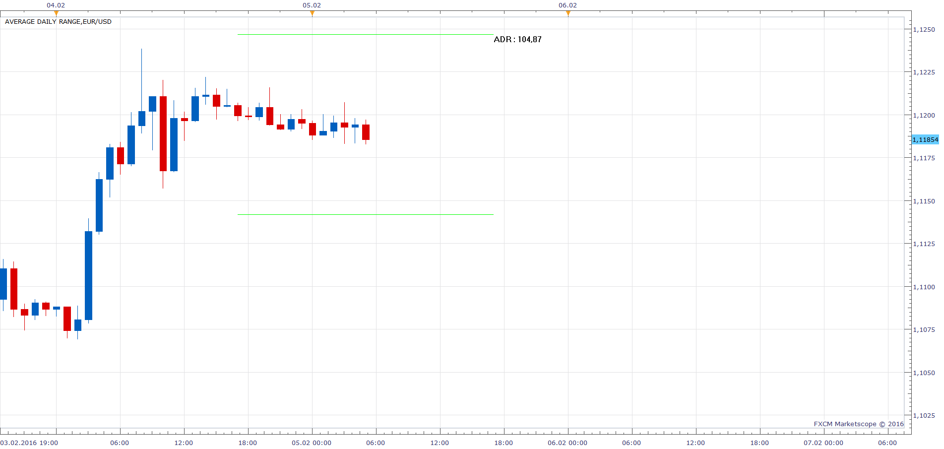EURUSD H1 (02-05-2016 1149).png