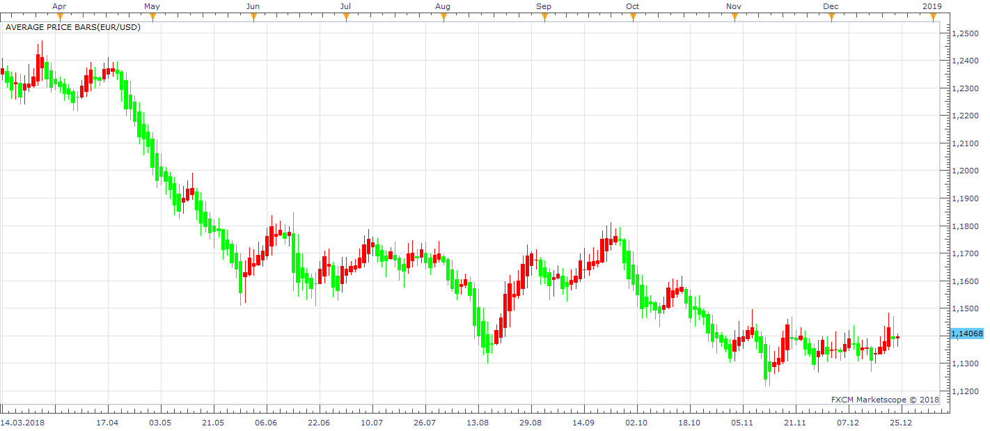 EURUSD D1 (12-24-2018 1141).png