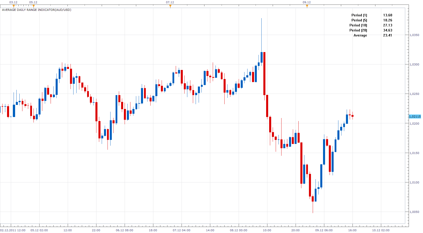 Average Daily Range Indicator.png