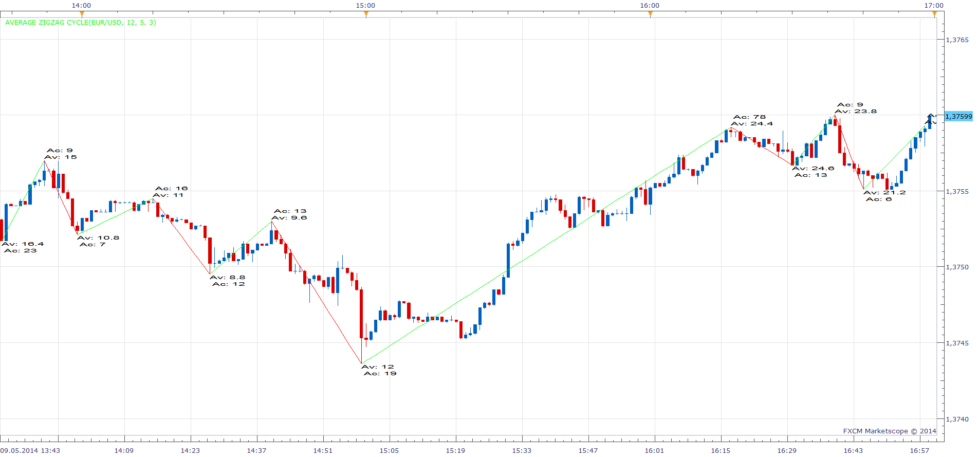 Average ZigZag Cycle.png