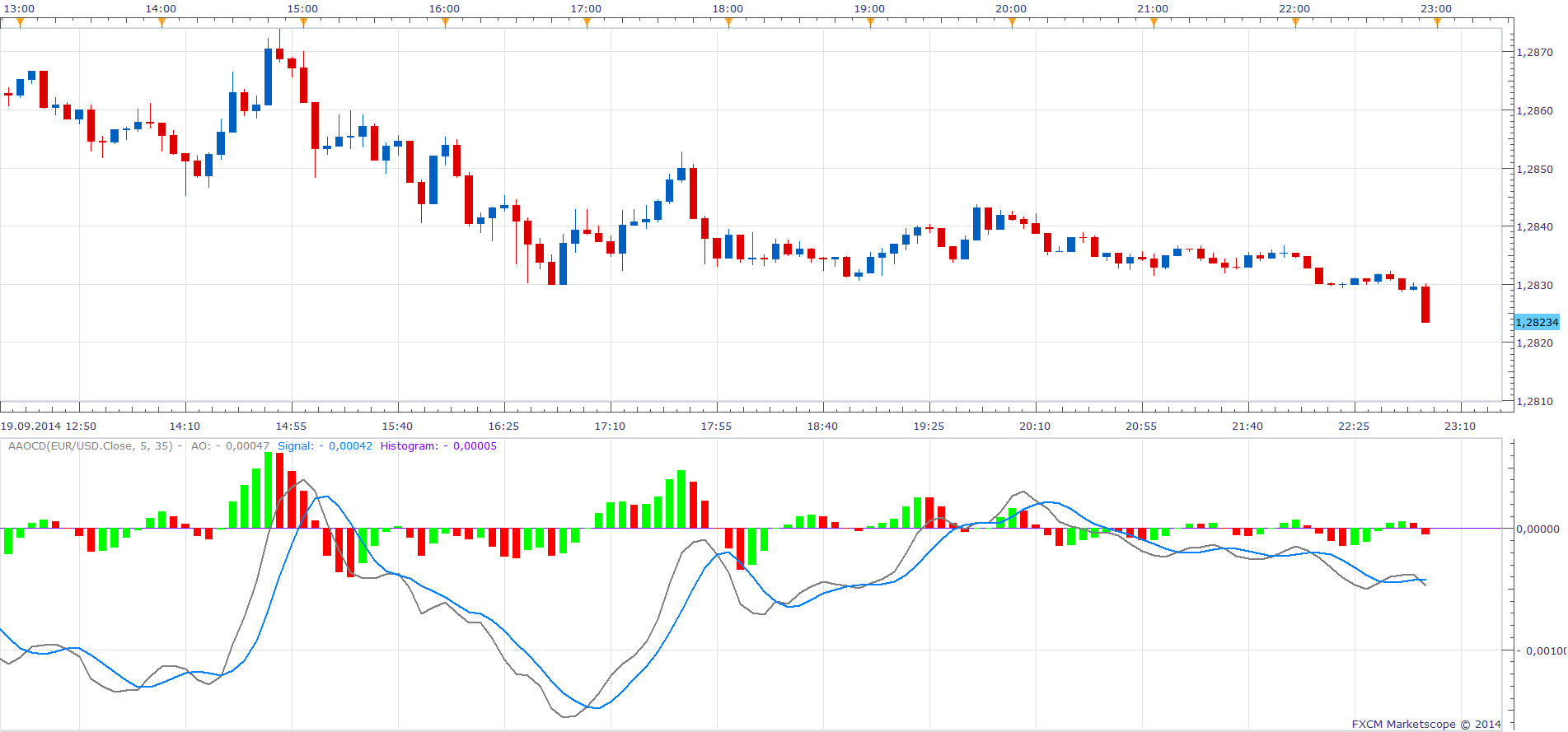 Averages Awesome Oscillator Convergence divergence.png