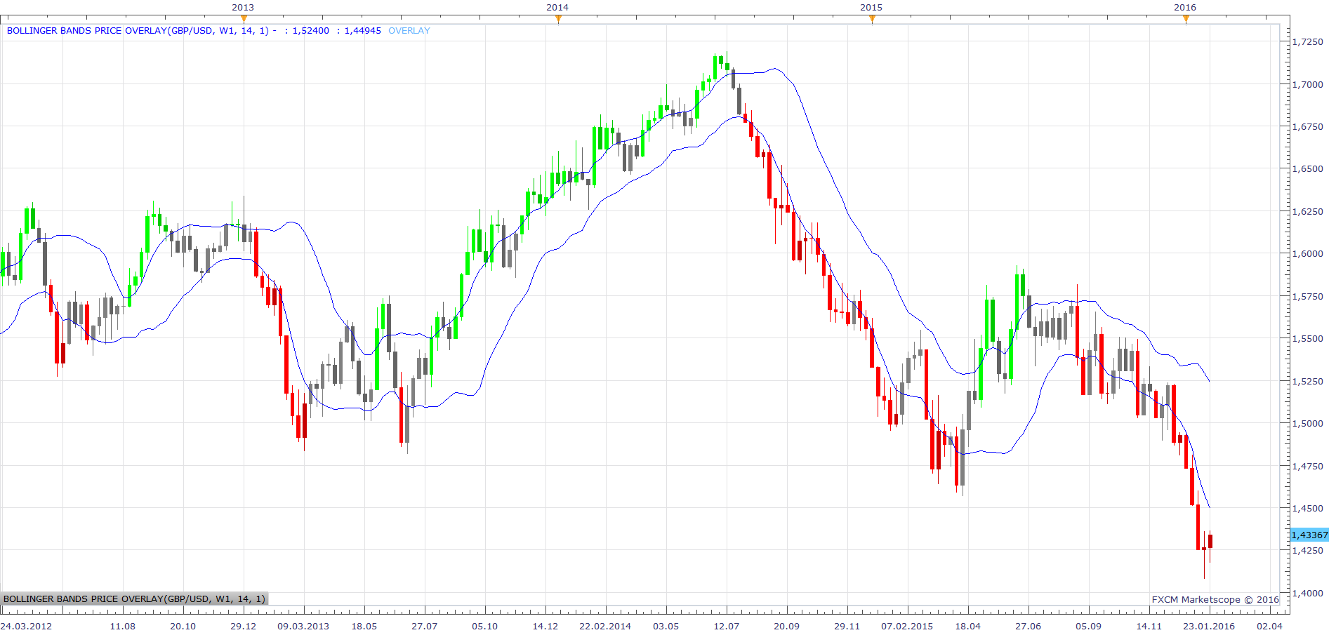 GBPUSD W1 (01-27-2016 1457).png