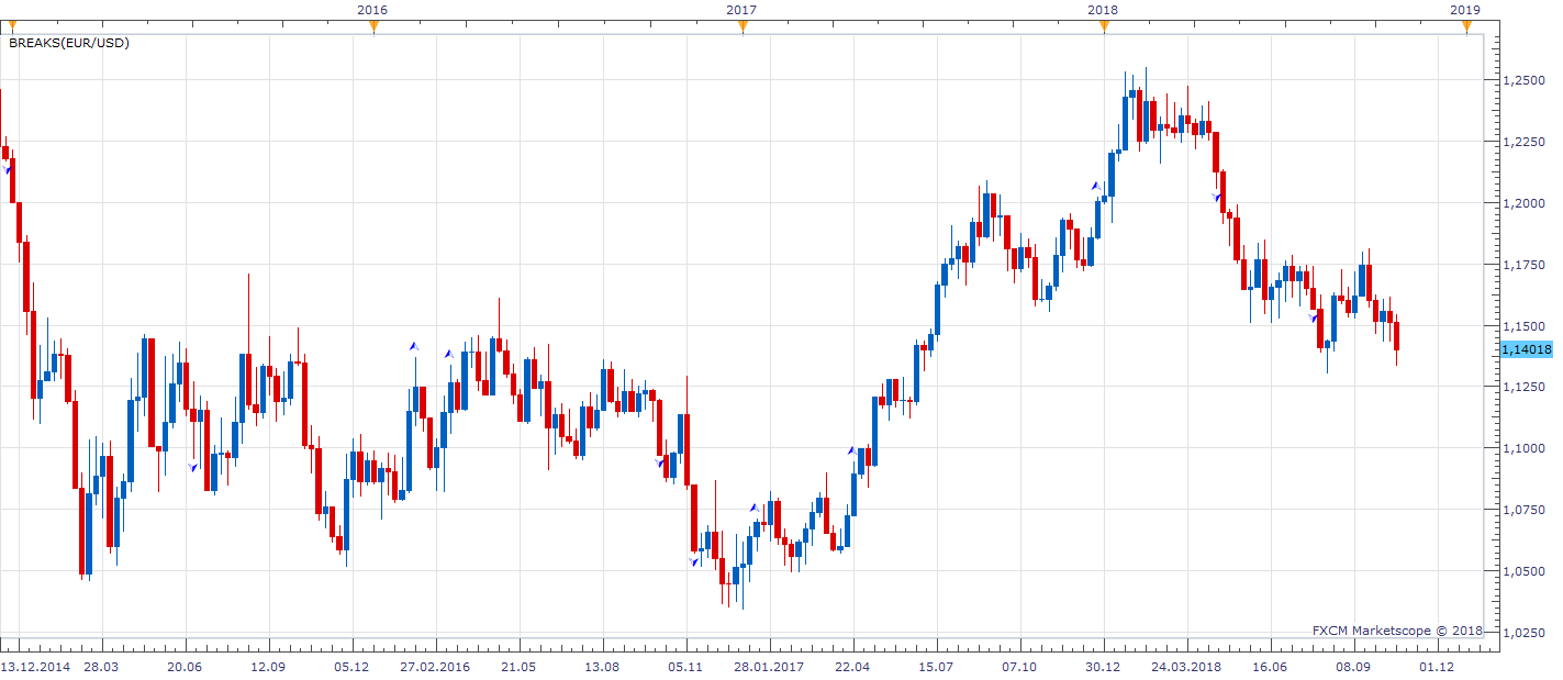 EURUSD W1 (10-27-2018 1742).png