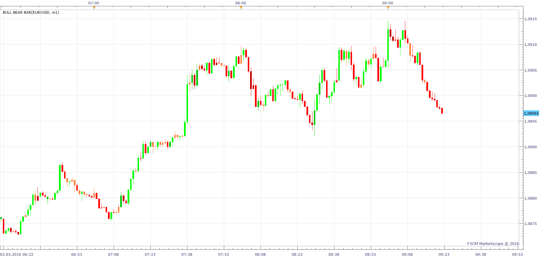 EURUSD m1 (03-03-2016 1522).png