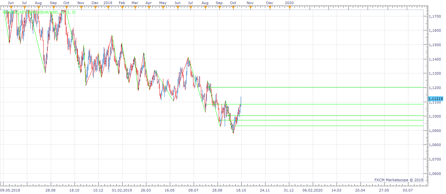 EURUSD D1 (10-17-2019 2108).png