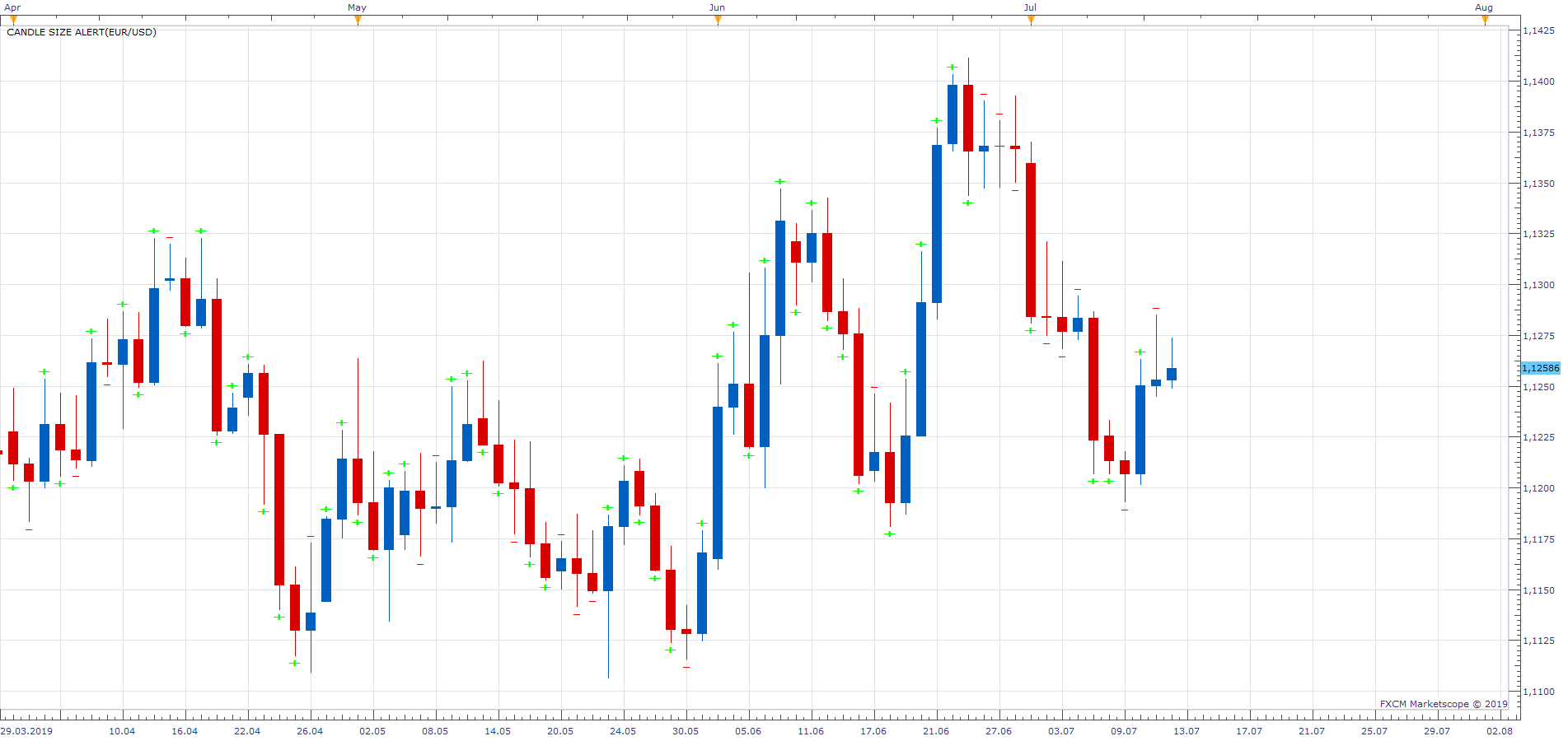 EURUSD D1 (07-12-2019 1320).png