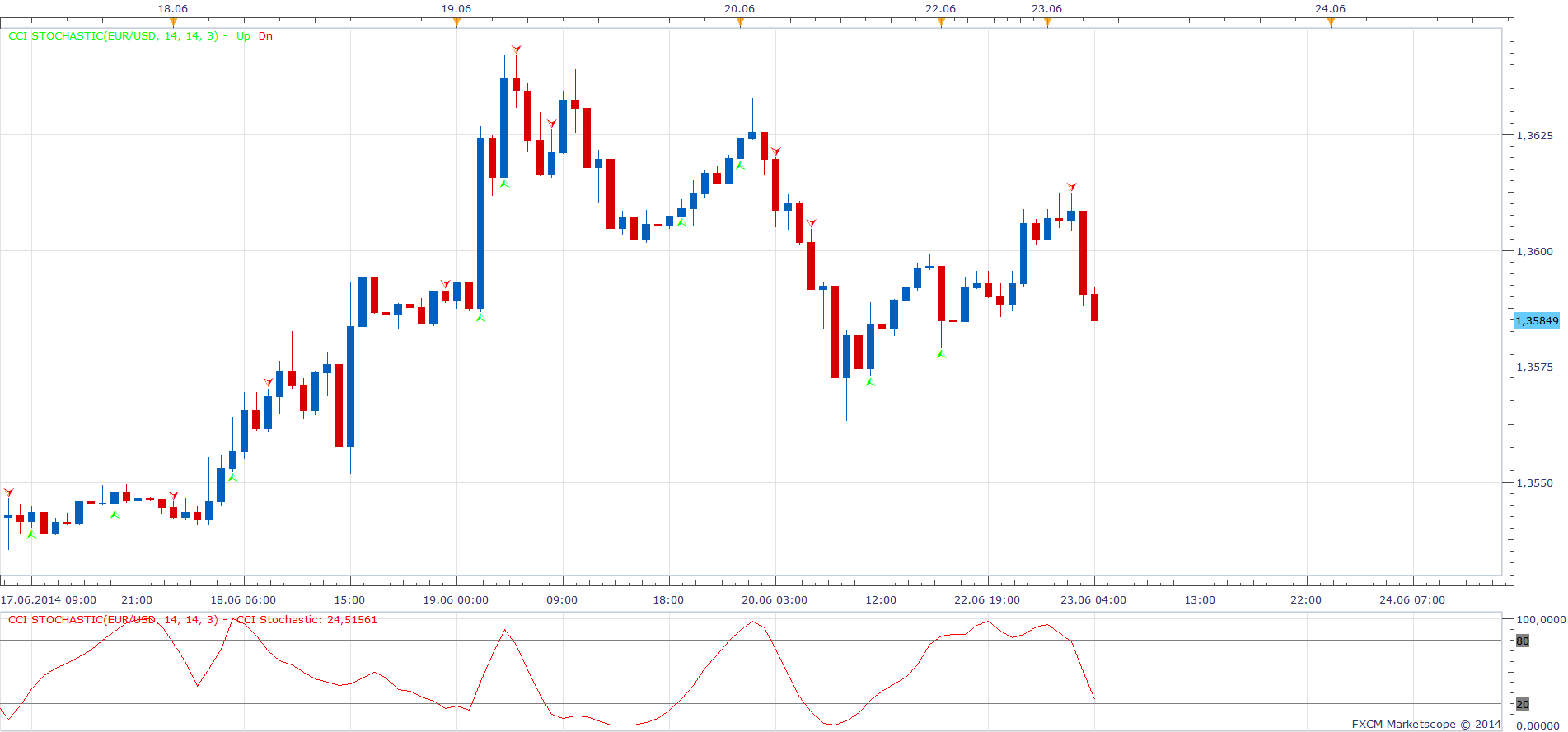 CCI Stochastic.png