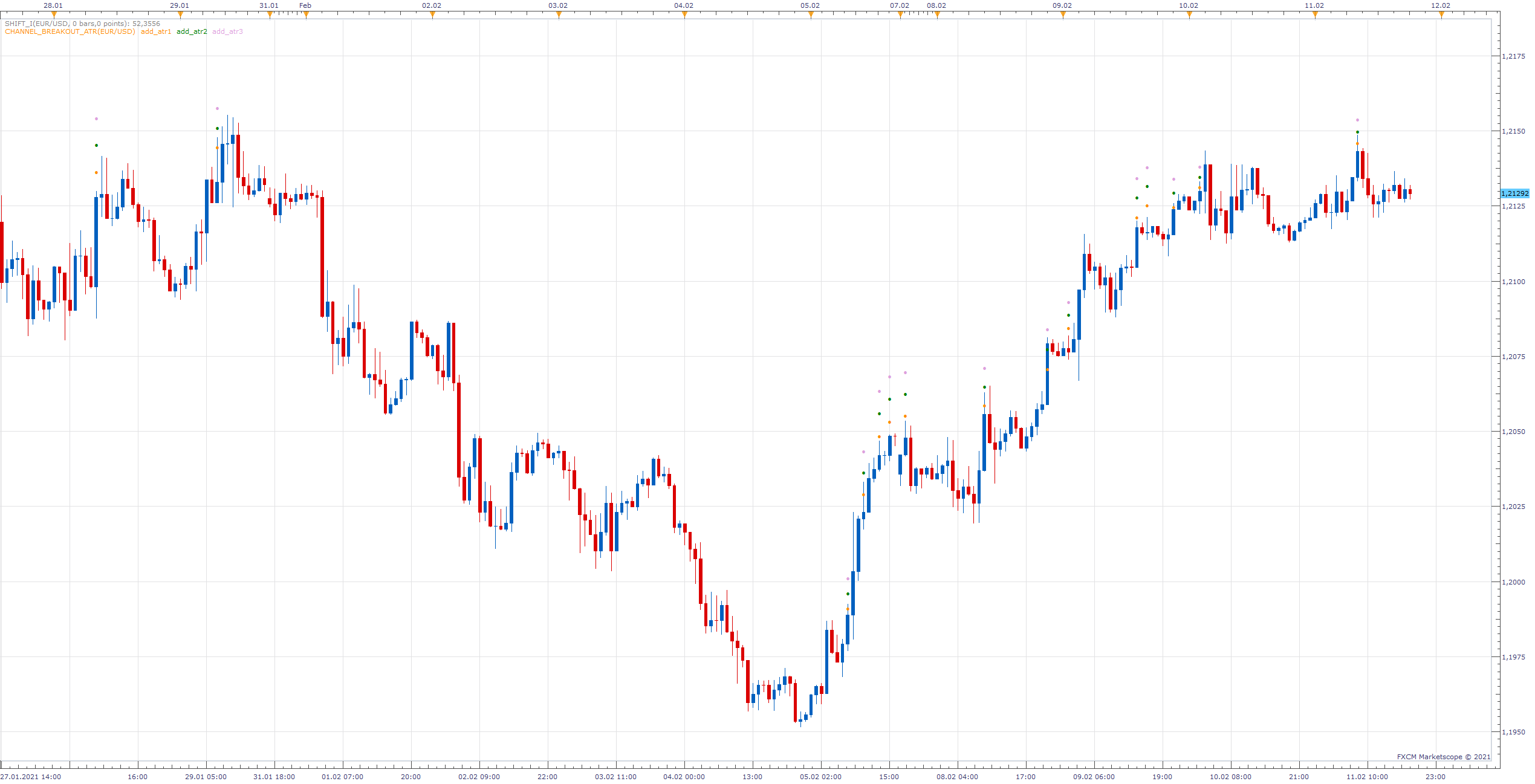 EURUSD H1 (02-12-2021 0045).png