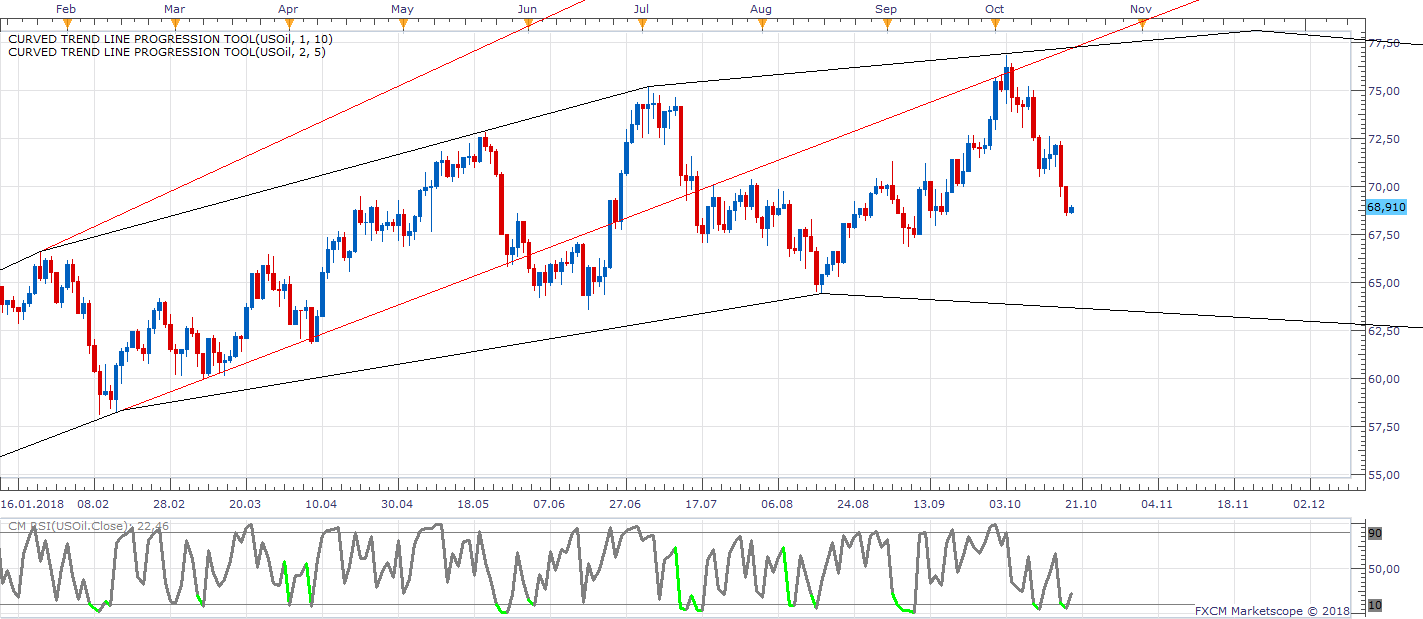 USOil D1 (10-19-2018 1112).png