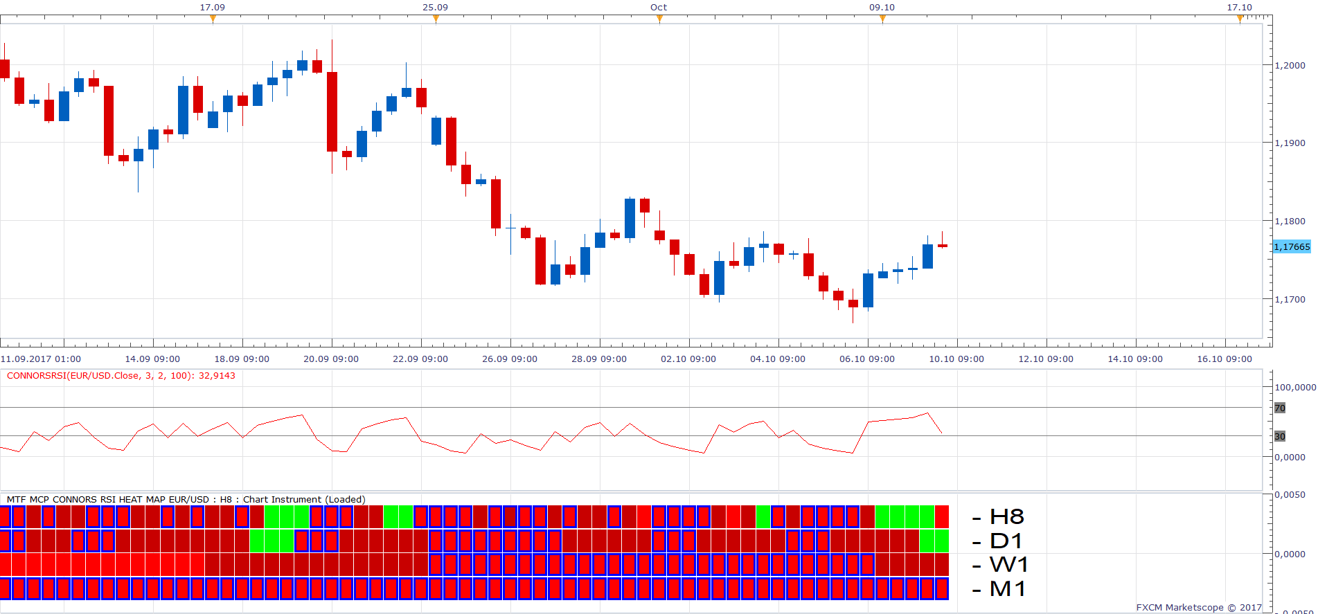 EURUSD H8 (10-10-2017 0947).png