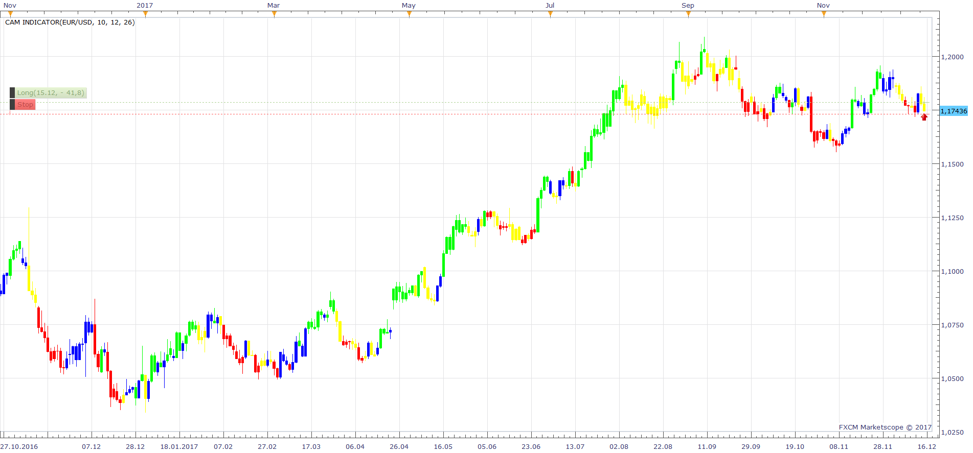 EURUSD D1 (12-17-2017 2129).png