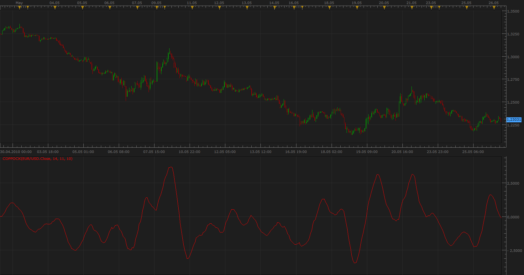 Coppock Indicator.png