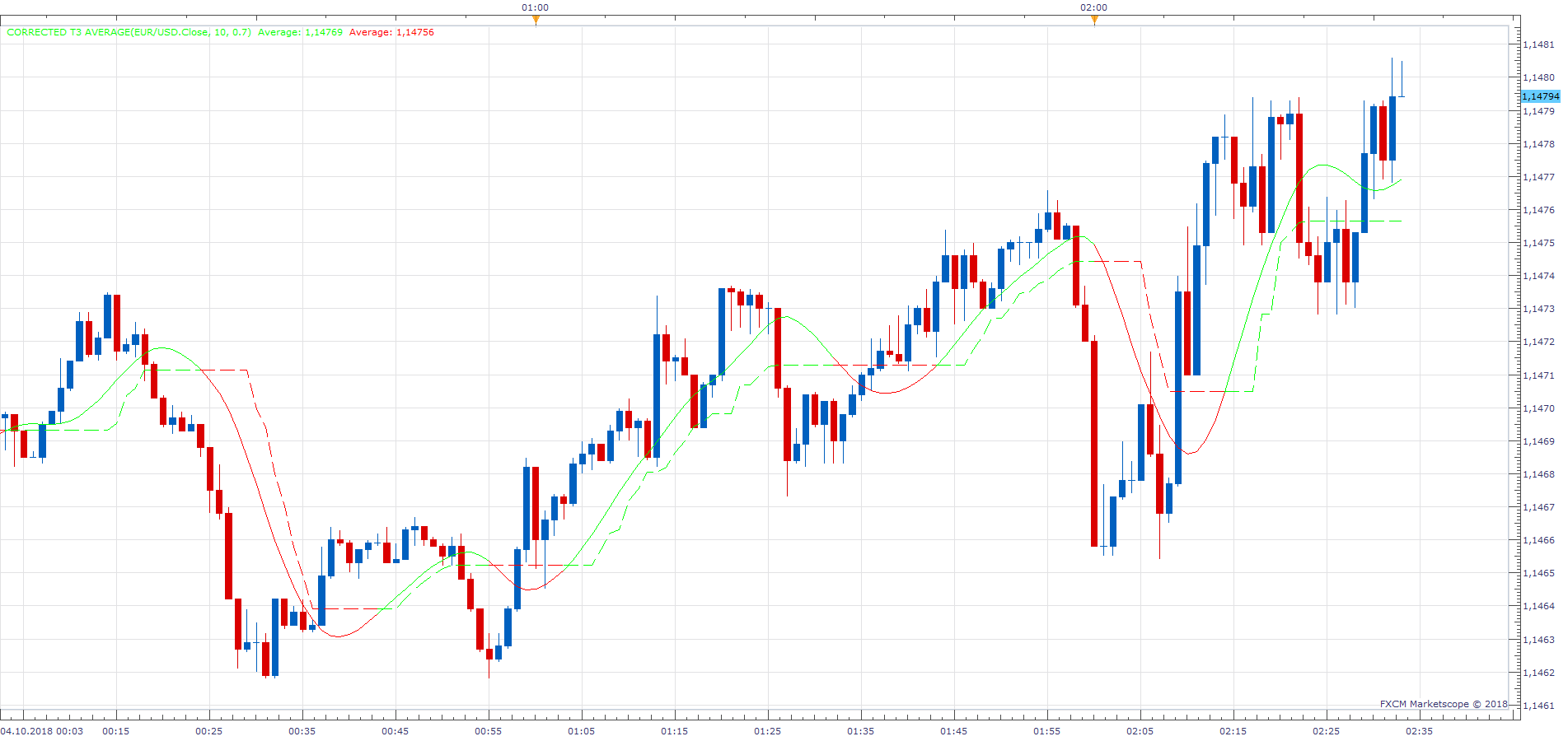EURUSD m1 (10-04-2018 0833).png