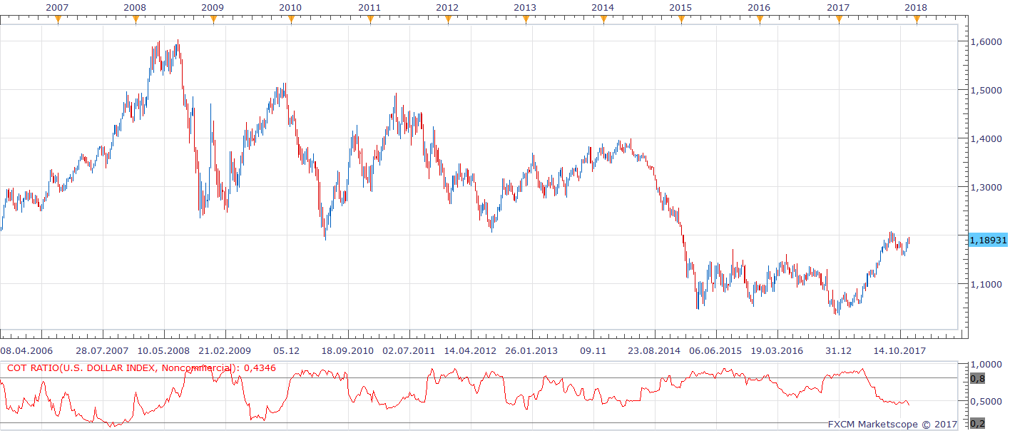 EURUSD W1 (12-02-2017 1204).png