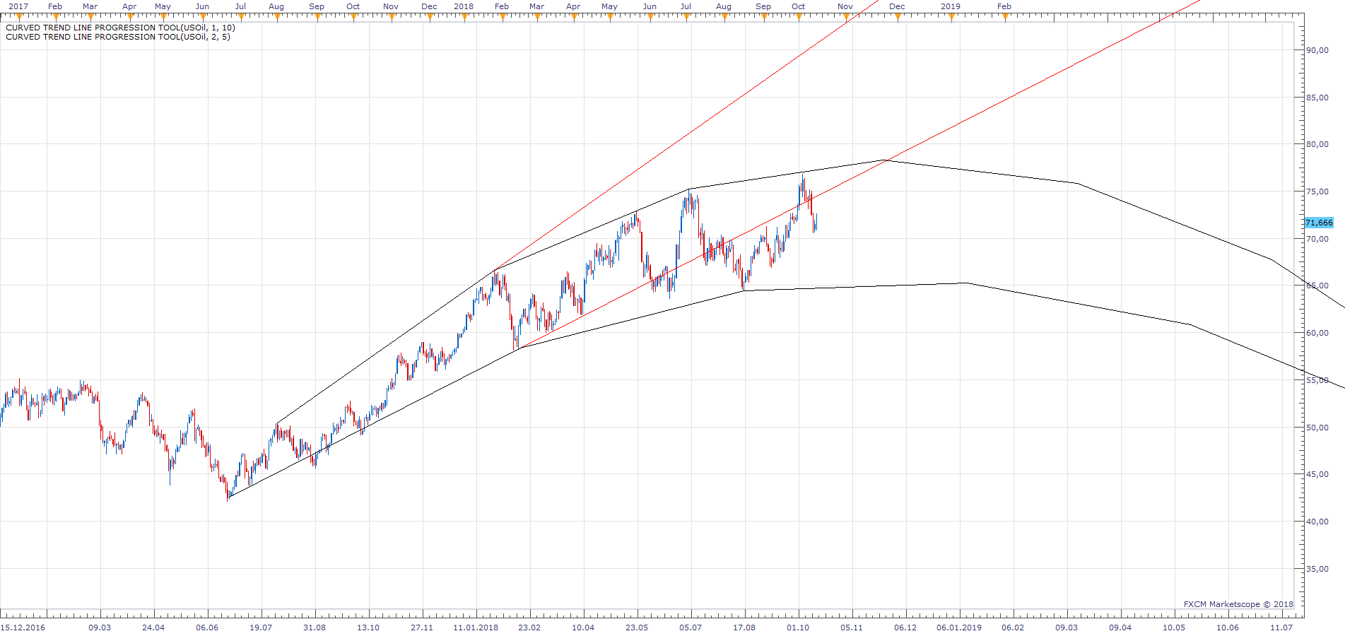 USOil D1 (10-15-2018 2210).png