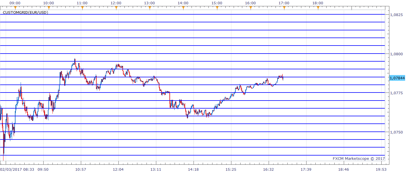 EURUSD m1 (02-05-2017 0958).png