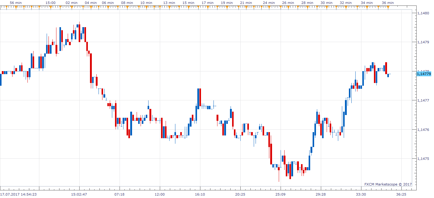 CUSTOM TIME FRAME CANDLE TICK VIEW, EUR_USD, 10T (07-17-2017 2136).png