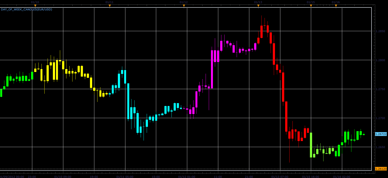 Day_Of_Week_Candles.png