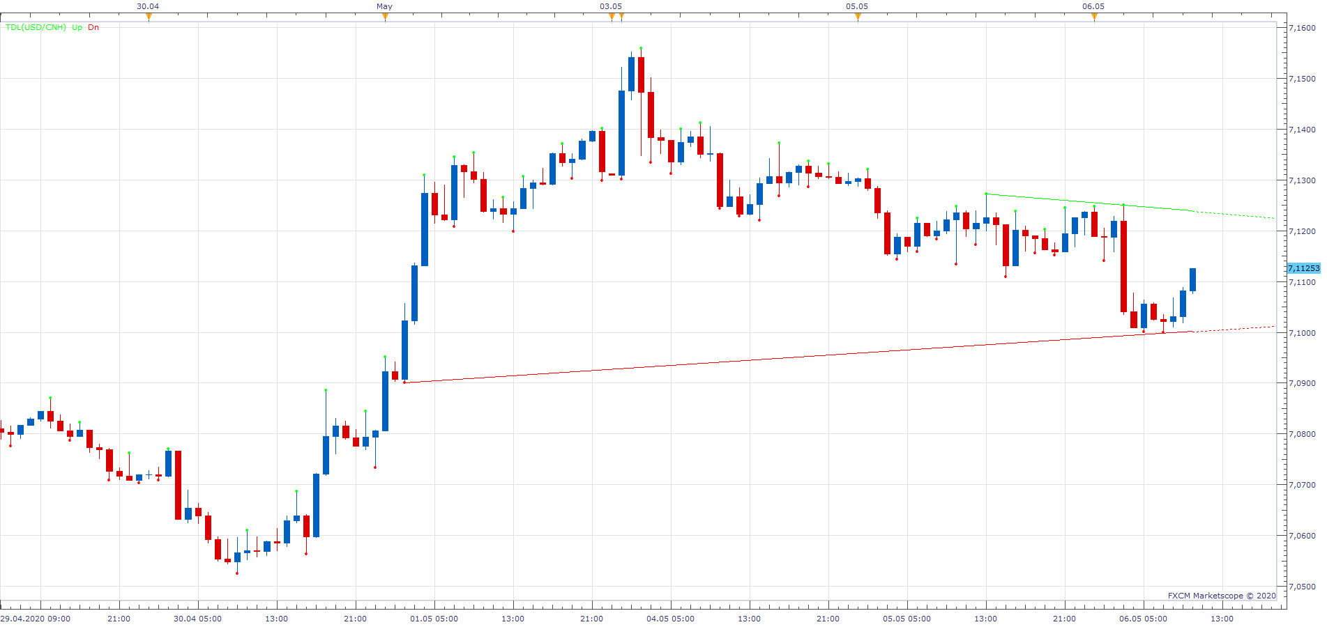 USDCNH H1 (05-06-2020 1024).png