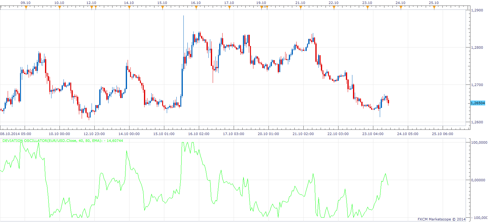 Deviation Oscillator.png