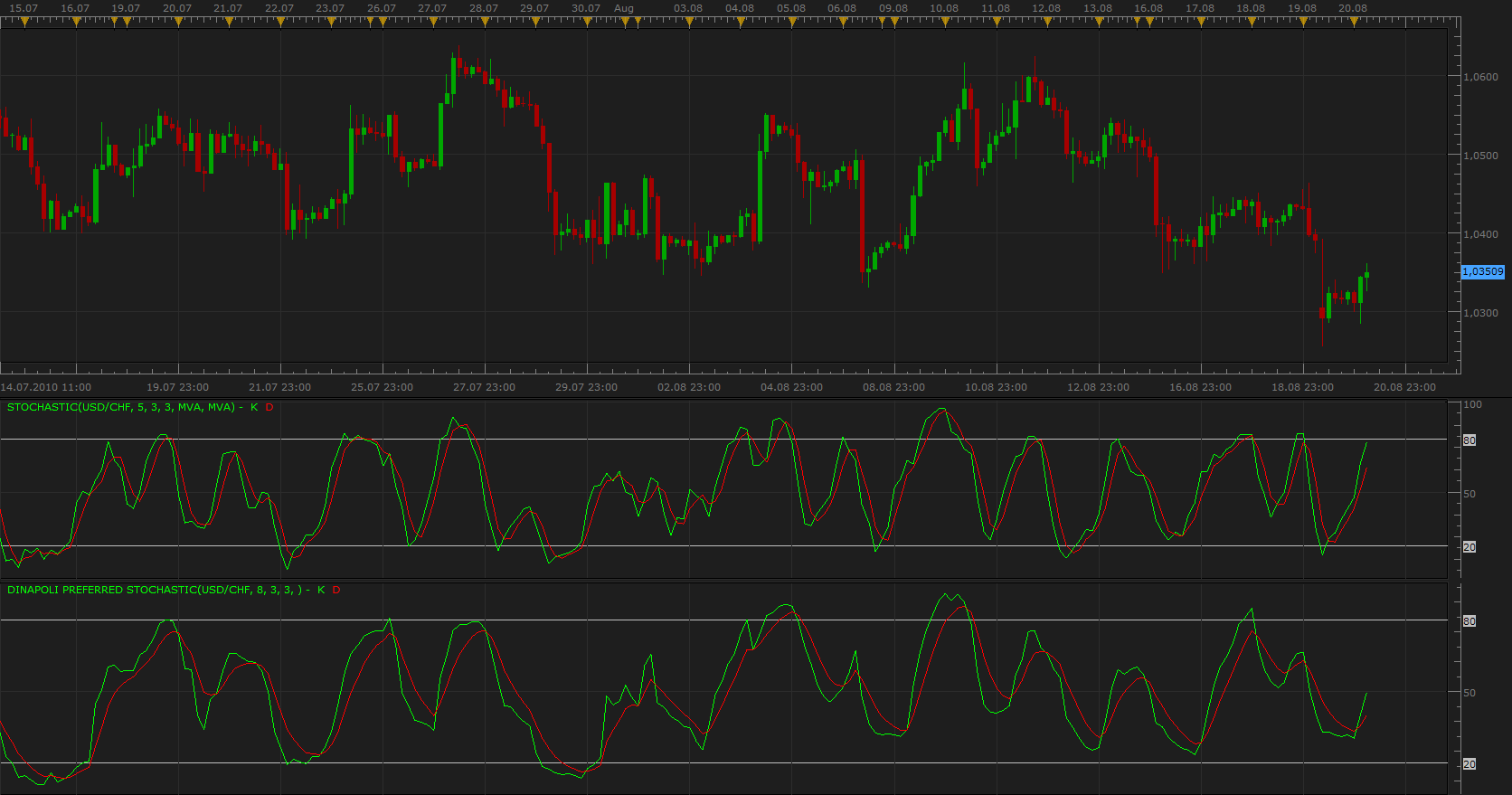 Dinapoli Preferred Stochastic.png