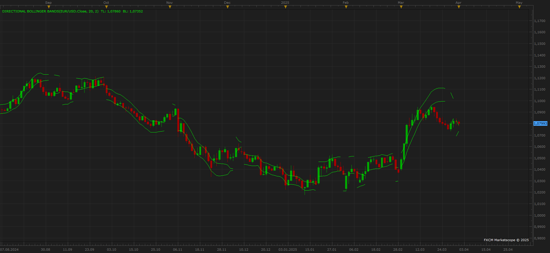 EURUSD D1 (04-01-2025 1900).png