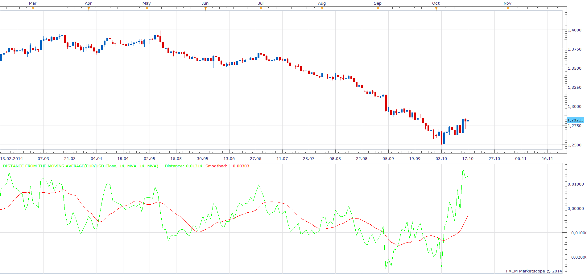 Distance from the moving average.png
