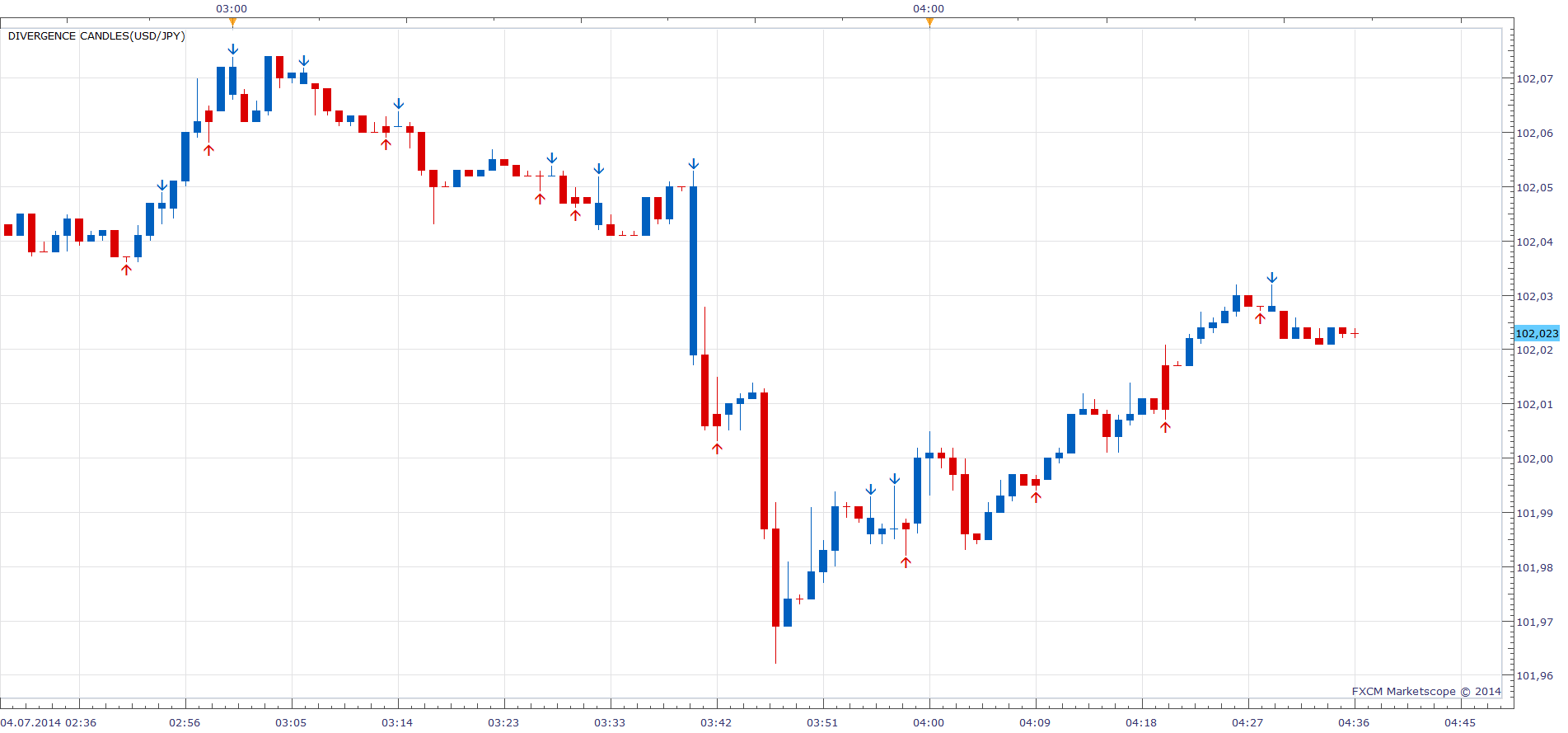 Divergence Candles.png