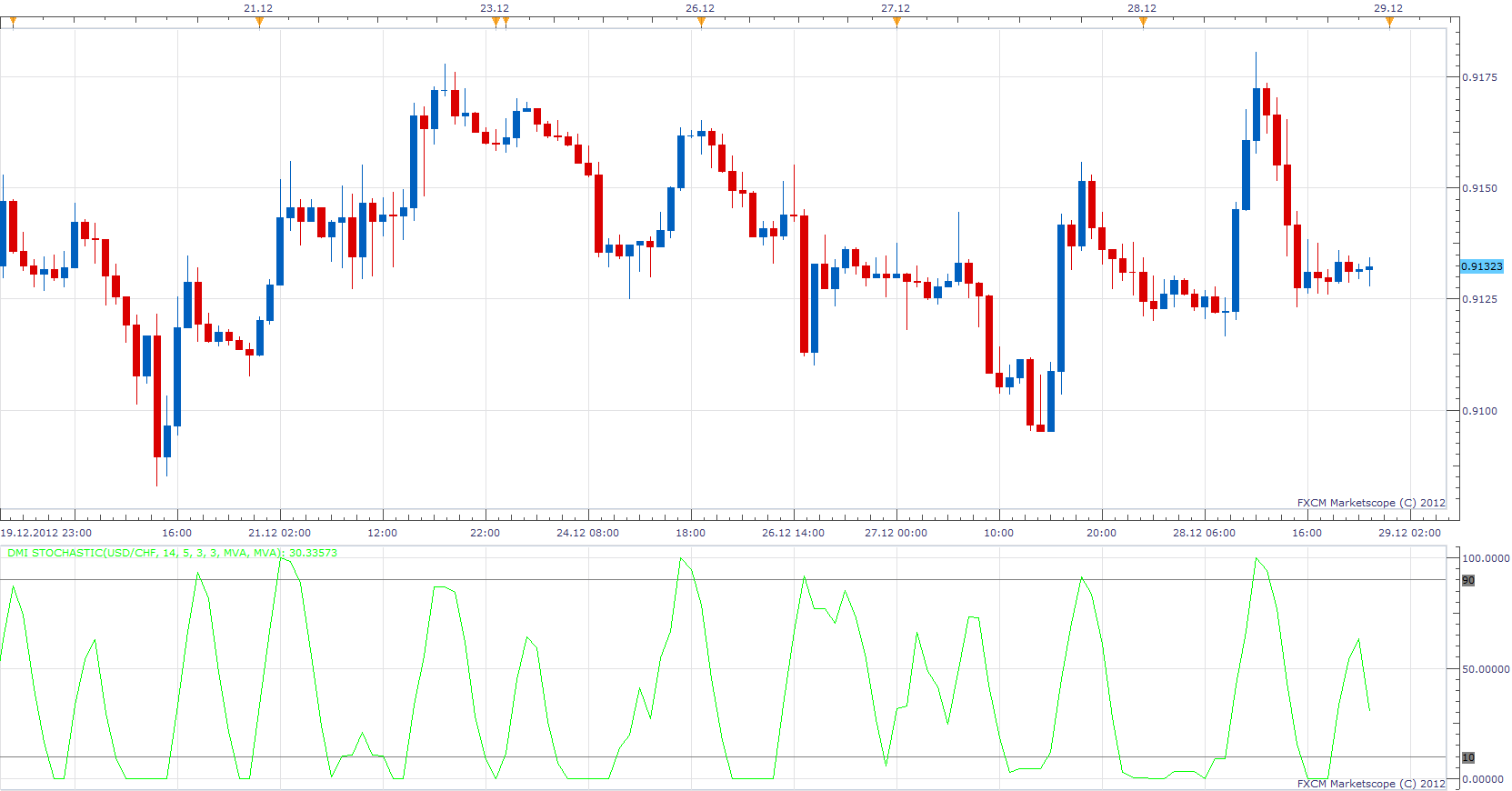 DMI Stochastic.png
