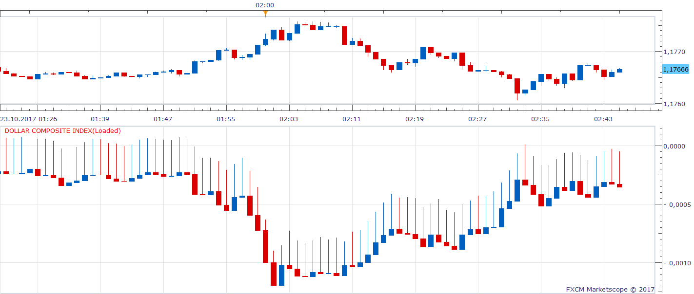 EURUSD m1 (10-23-2017 0845).png