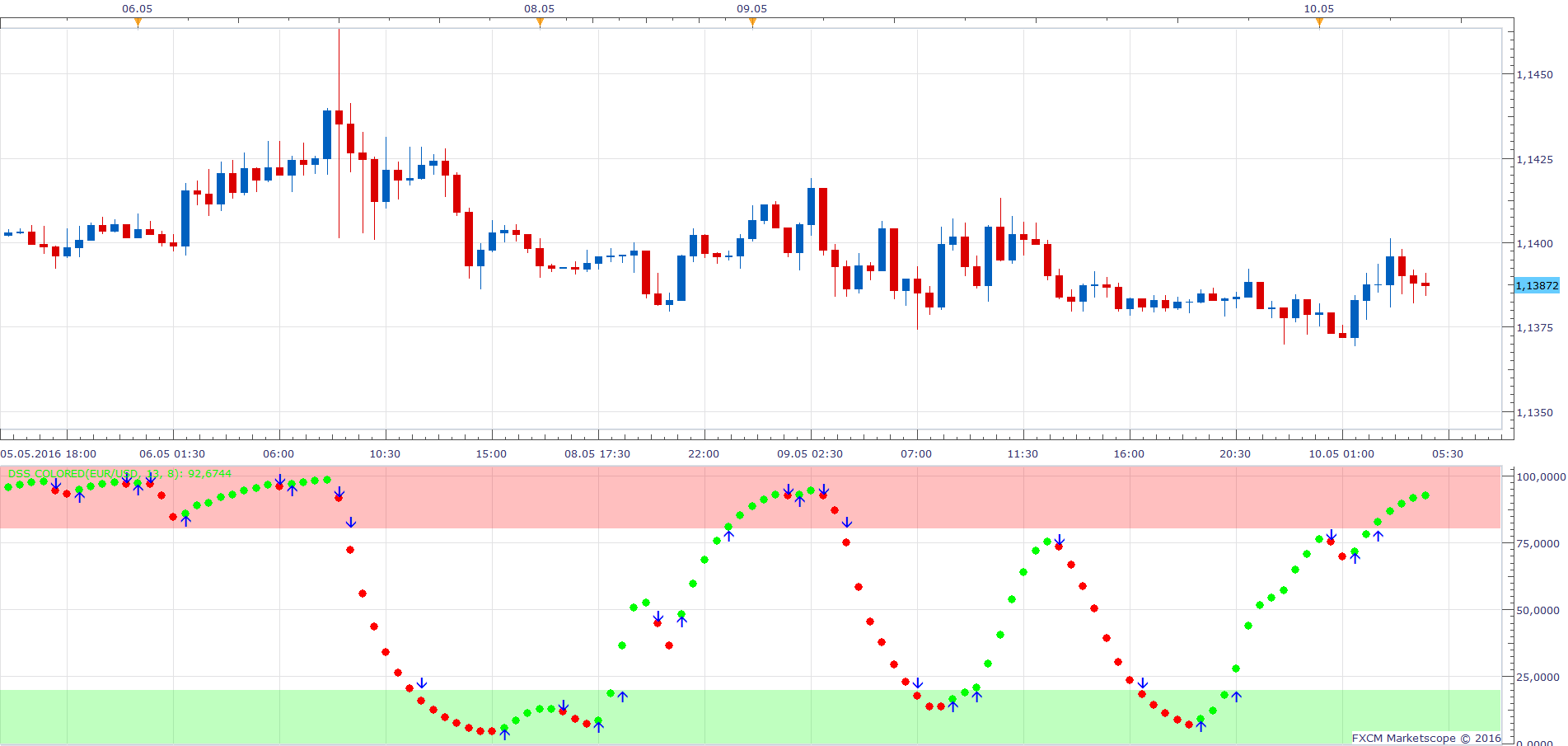 EURUSD m30 (05-10-2016 1049).png