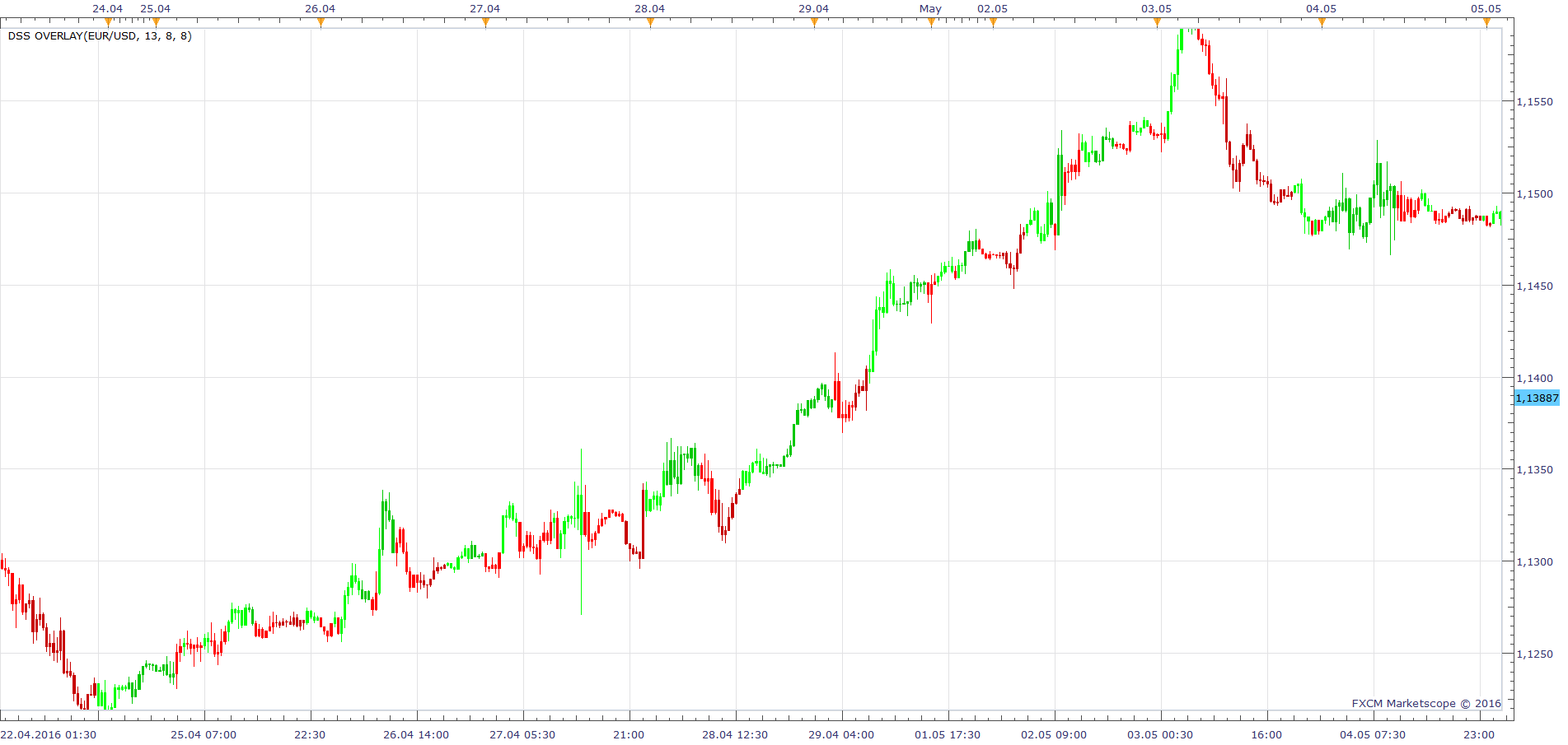 EURUSD m30 (05-10-2016 1110).png